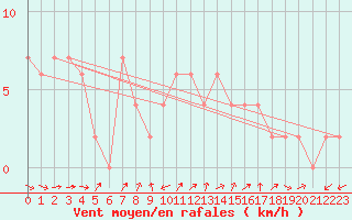 Courbe de la force du vent pour Hereford/Credenhill