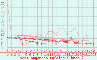 Courbe de la force du vent pour Giessen