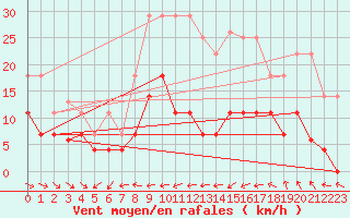 Courbe de la force du vent pour Pobra de Trives, San Mamede