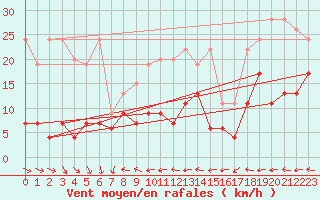 Courbe de la force du vent pour Chaumont (Sw)