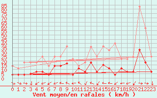 Courbe de la force du vent pour Adra