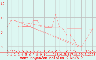 Courbe de la force du vent pour Palascia