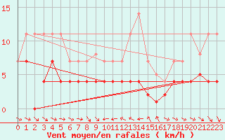 Courbe de la force du vent pour Porqueres