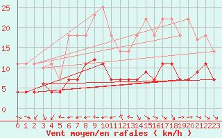 Courbe de la force du vent pour Pobra de Trives, San Mamede