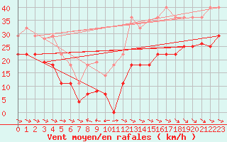 Courbe de la force du vent pour Alto de Los Leones