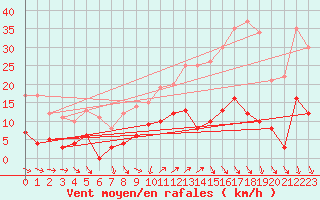 Courbe de la force du vent pour Vannes-Sn (56)