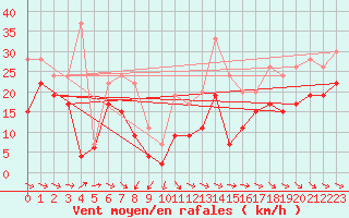 Courbe de la force du vent pour Cap Ferret (33)