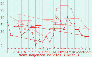 Courbe de la force du vent pour Cap Cpet (83)