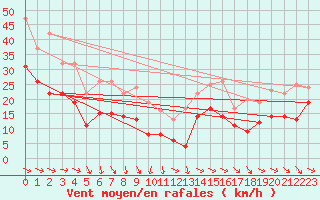 Courbe de la force du vent pour Ile du Levant (83)