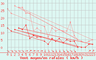 Courbe de la force du vent pour Le Montat (46)