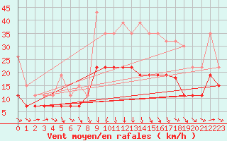 Courbe de la force du vent pour Tours (37)