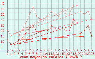 Courbe de la force du vent pour Reims-Prunay (51)