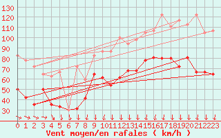 Courbe de la force du vent pour la bouée 62107