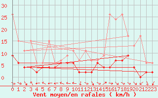 Courbe de la force du vent pour Mhling