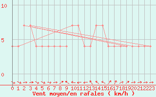 Courbe de la force du vent pour Weitensfeld