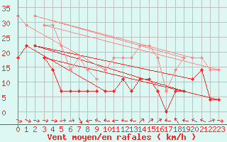Courbe de la force du vent pour Joseni