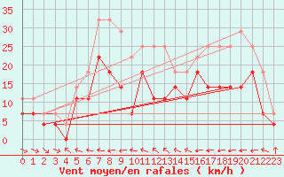 Courbe de la force du vent pour Kilpisjarvi