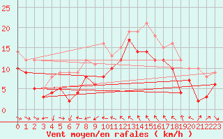 Courbe de la force du vent pour Toulon (83)