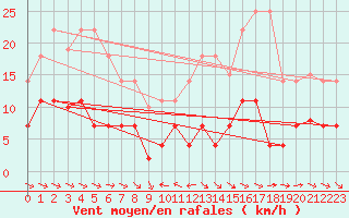 Courbe de la force du vent pour Pobra de Trives, San Mamede