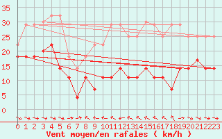 Courbe de la force du vent pour Alto de Los Leones