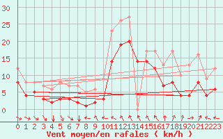 Courbe de la force du vent pour Toulon (83)