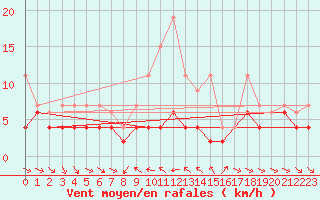 Courbe de la force du vent pour Les Marecottes