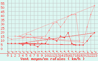 Courbe de la force du vent pour Simplon-Dorf