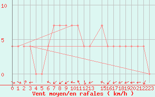 Courbe de la force du vent pour Amstetten
