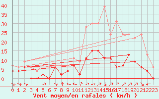 Courbe de la force du vent pour Charleville-Mzires (08)