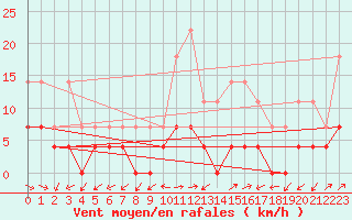Courbe de la force du vent pour Daroca