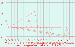 Courbe de la force du vent pour Ramsau / Dachstein