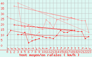 Courbe de la force du vent pour Montdardier (30)