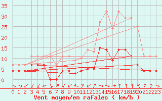 Courbe de la force du vent pour Manresa