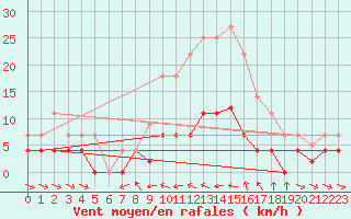 Courbe de la force du vent pour Porqueres