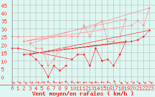 Courbe de la force du vent pour Alto de Los Leones