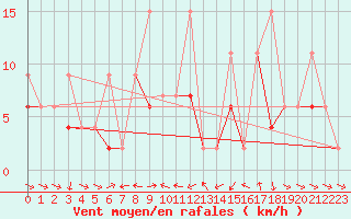 Courbe de la force du vent pour Tekirdag