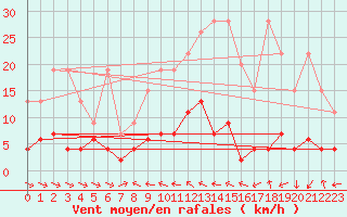 Courbe de la force du vent pour Simplon-Dorf