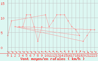 Courbe de la force du vent pour Castelln de la Plana, Almazora