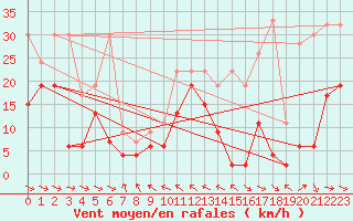 Courbe de la force du vent pour Jungfraujoch (Sw)