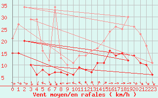 Courbe de la force du vent pour Ile d