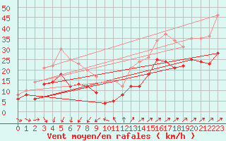 Courbe de la force du vent pour Calais / Marck (62)