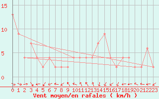 Courbe de la force du vent pour Molina de Aragn