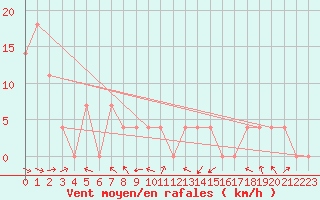 Courbe de la force du vent pour Windischgarsten