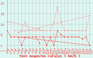 Courbe de la force du vent pour Porqueres
