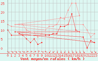 Courbe de la force du vent pour Saint-Cast-le-Guildo (22)