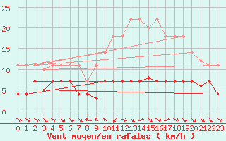 Courbe de la force du vent pour Grazalema