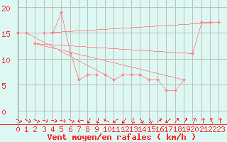 Courbe de la force du vent pour Monte Terminillo