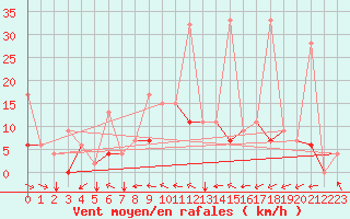Courbe de la force du vent pour Remada