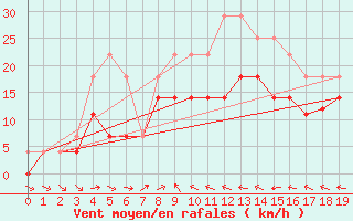 Courbe de la force du vent pour Mlaga Aeropuerto