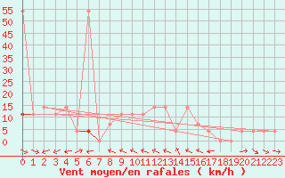 Courbe de la force du vent pour Murau